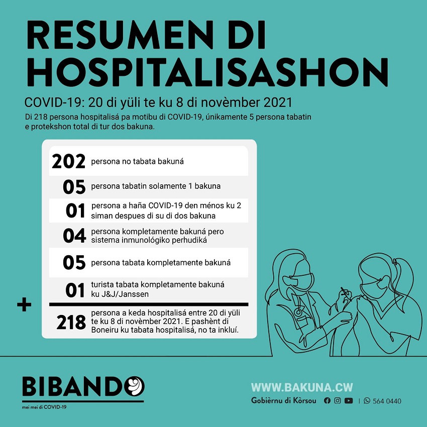 202 corona patients in the CMC not vaccinated