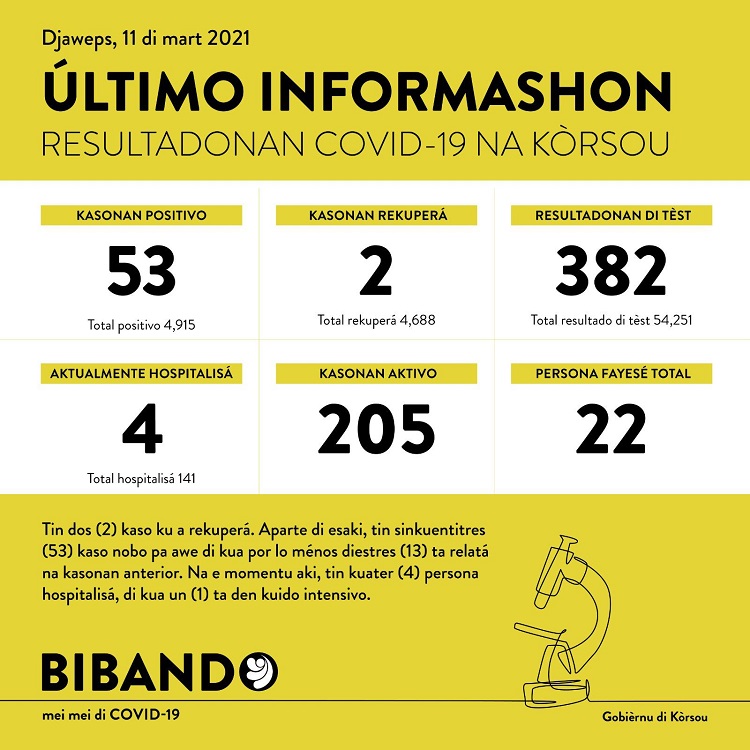 COVID-19 Update: “53 new cases reported on March 11, 2021”