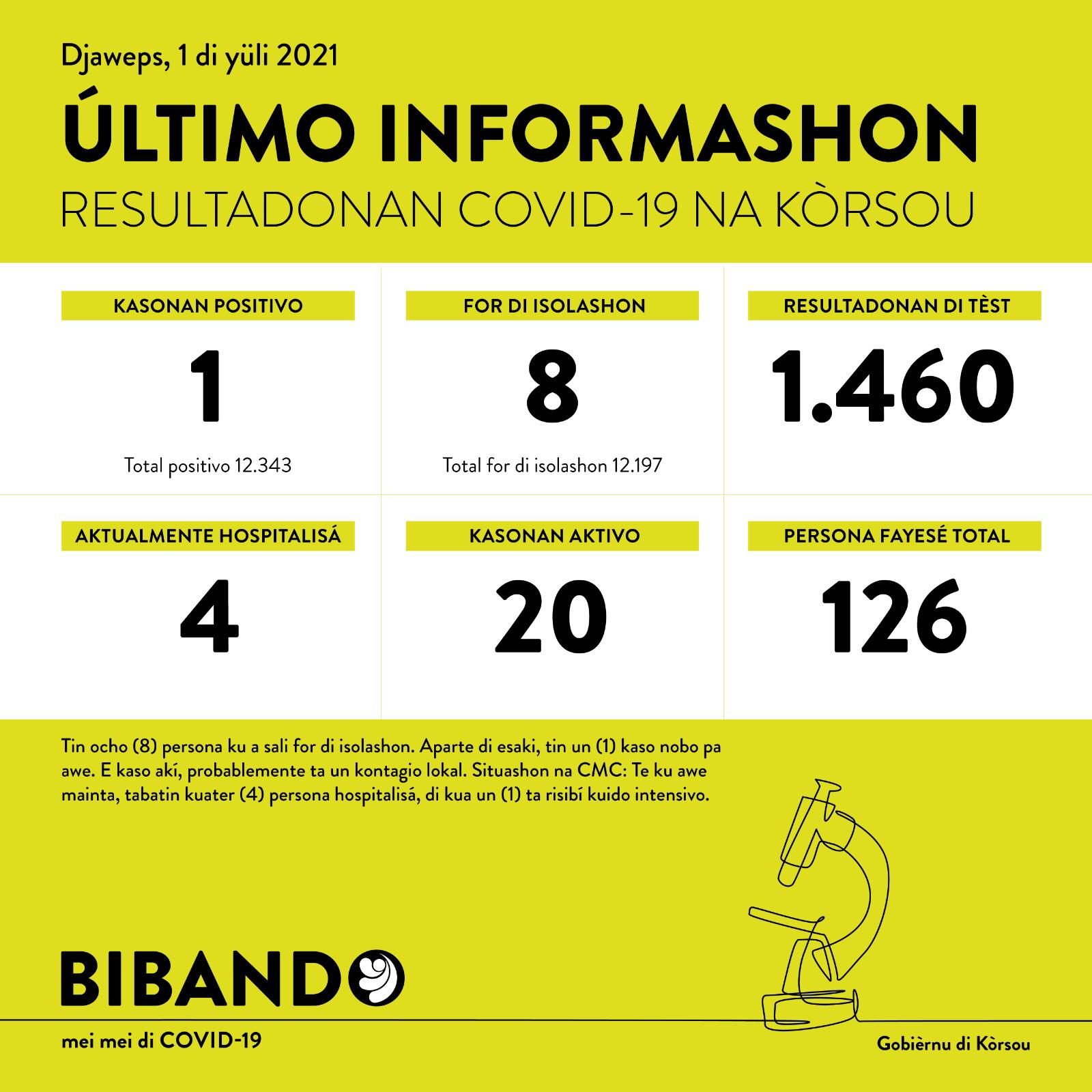 1 new COVID-19 case; 1460 tested