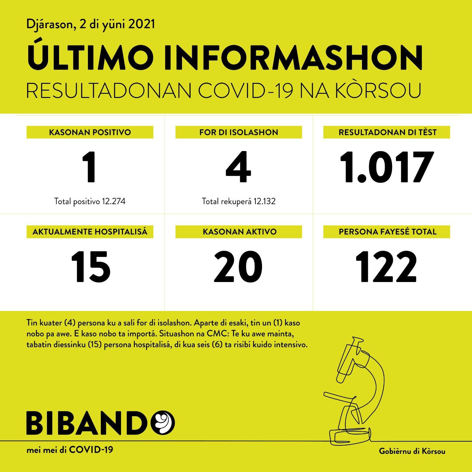 1 new COVID-19 case after 1017 tested