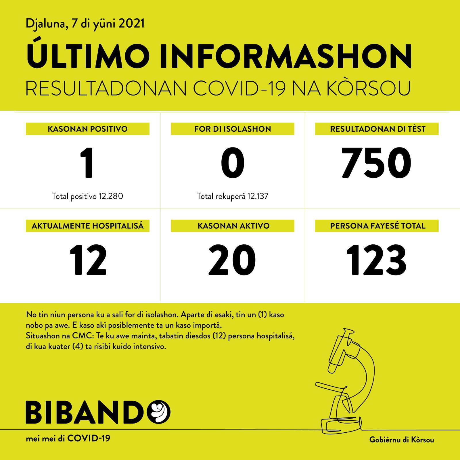 1 new COVID-19 case after 750 tested