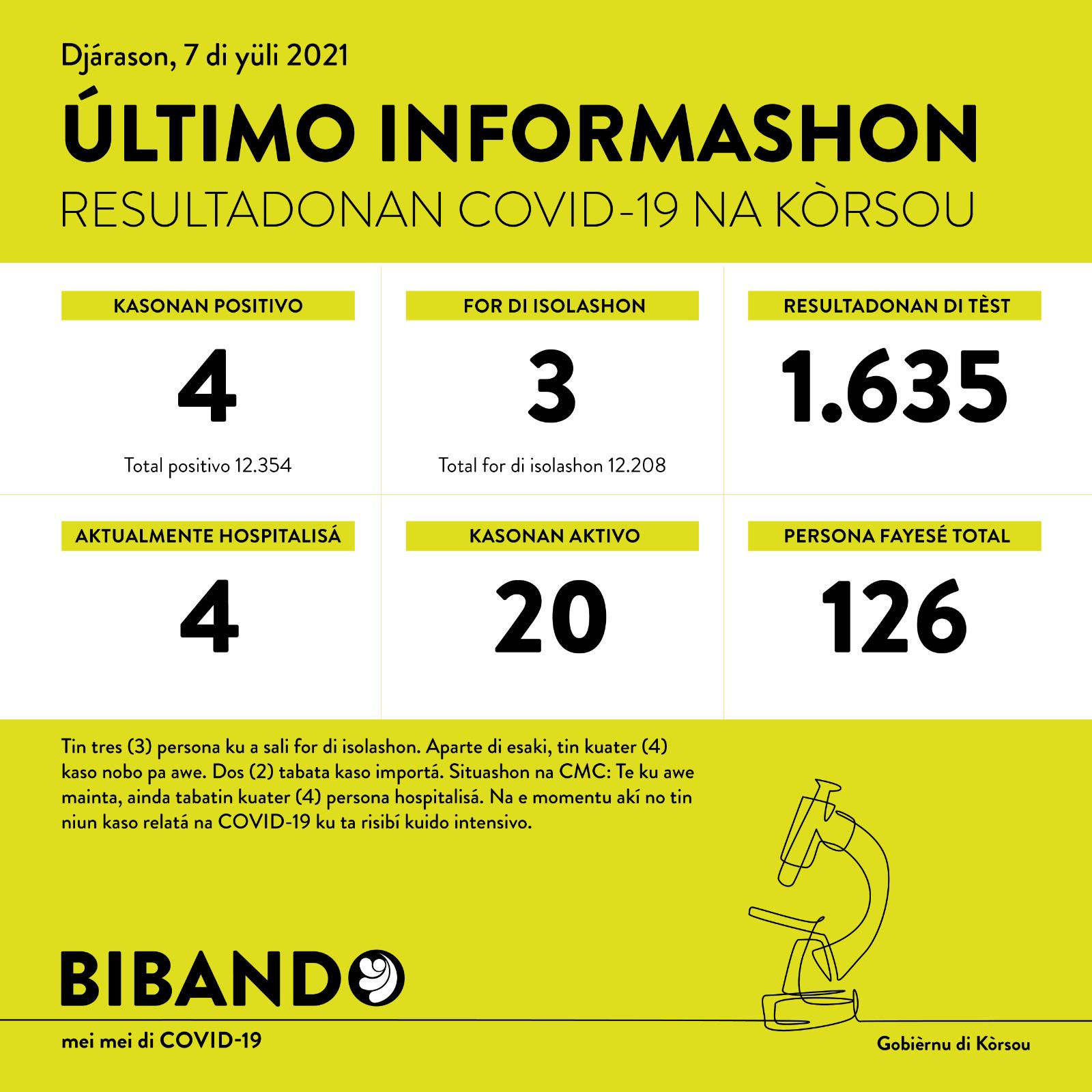 4 new COVID-19 cases; 1635 tested