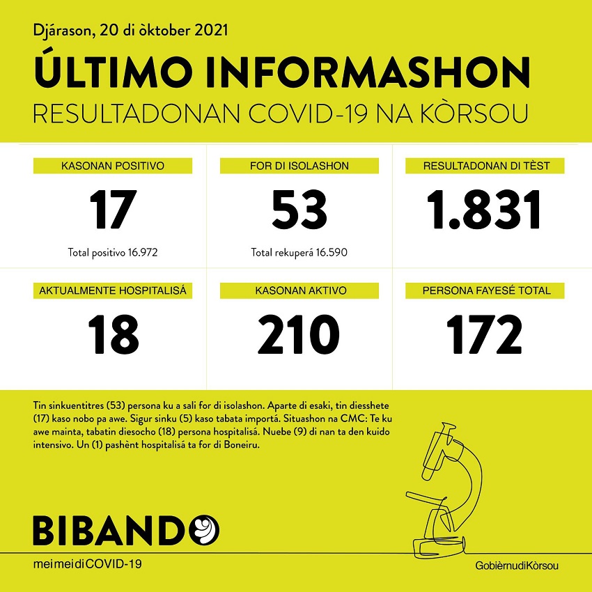17 positive COVID-19 cases; 1831 tested