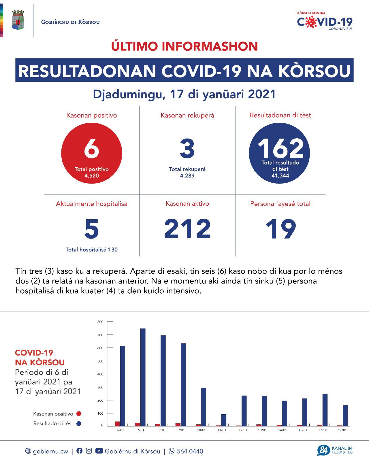 COVID-19 Update: “6 new cases reported on January 17, 2021”
