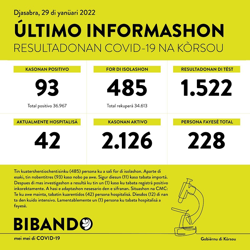 93 new cases; 1 death reported today