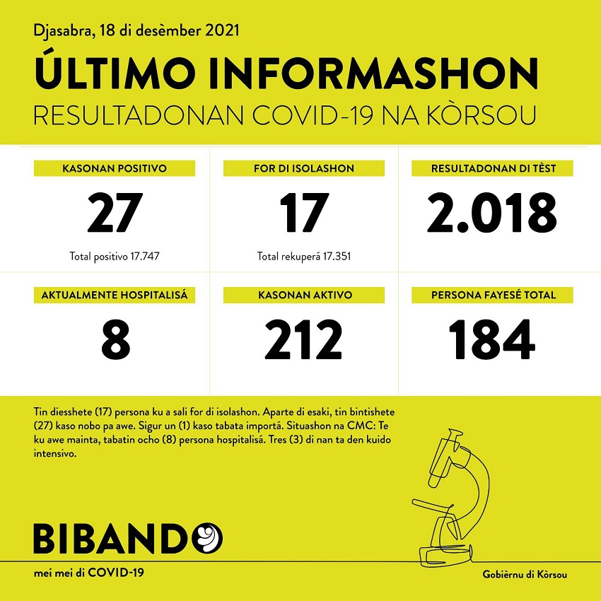 27 positive COVID-19 cases; 2018 tested