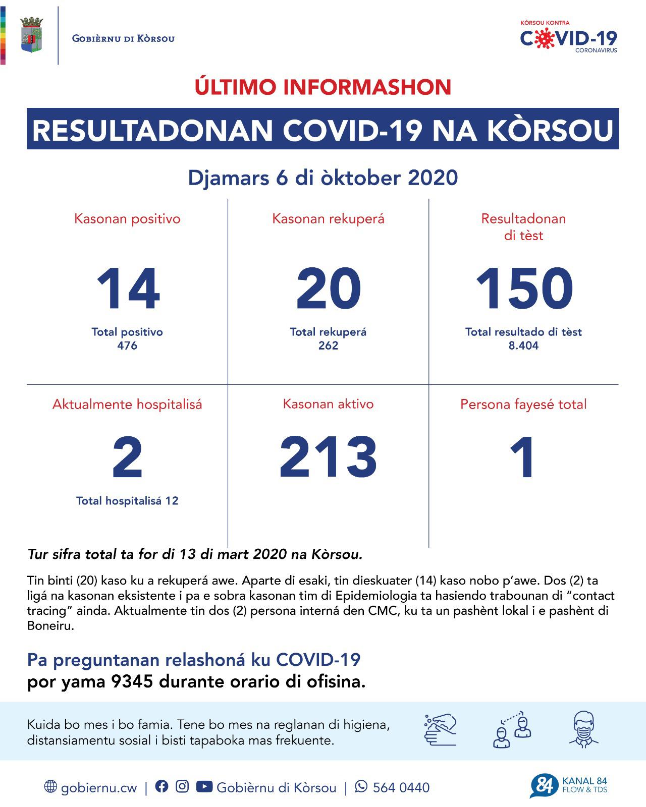 COVID-19 Update: “Curaçao reports 14 new cases and 20 recoveries on October 6, 2020”