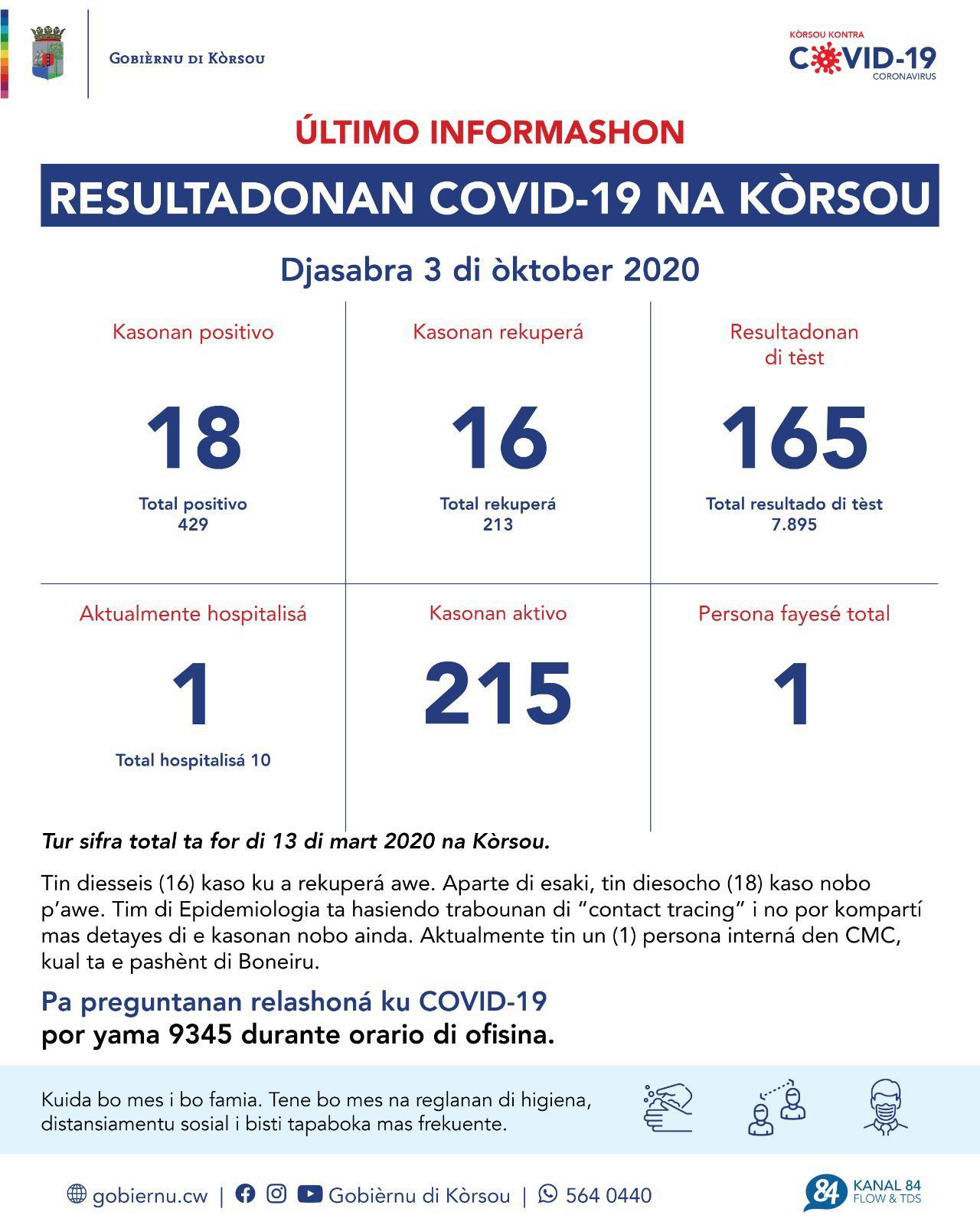 COVID-19 Update: “18 new cases reported on October 3, 2020”