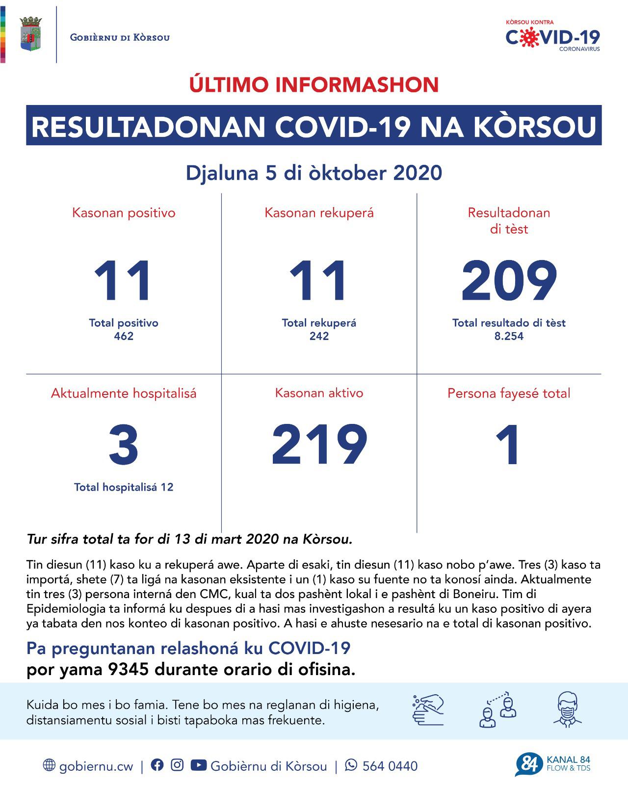 COVID-19 Update: “11 new cases reported on October 5, 2020”