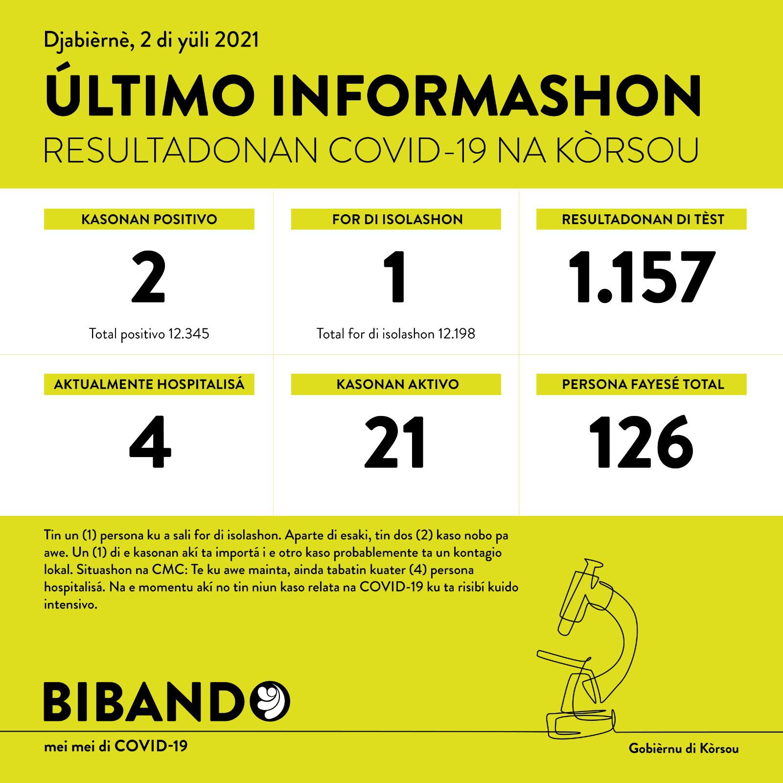 2 new COVID-19 cases; no patients in the ICU