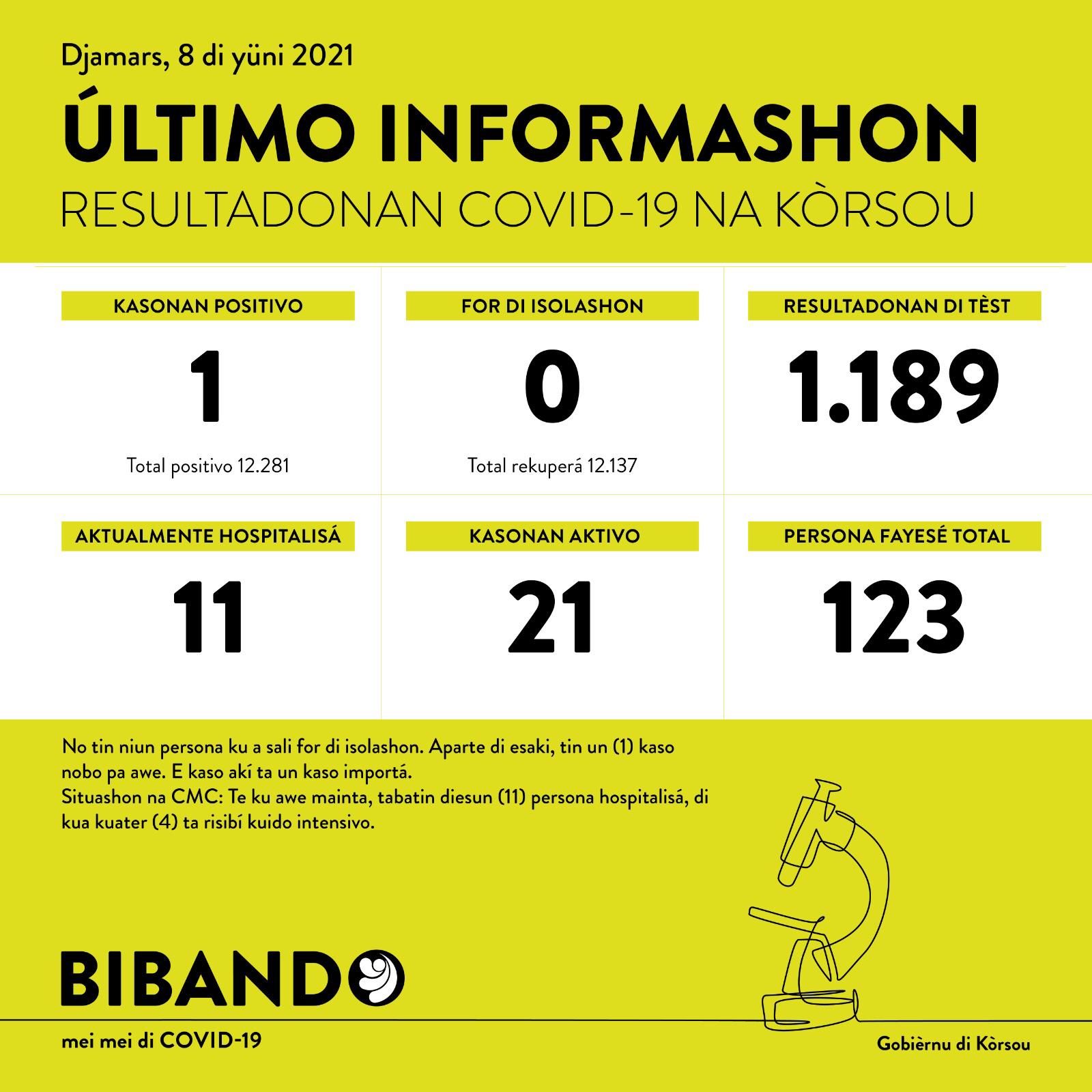 Only 1 new COVID-19 case more than 1000 tested