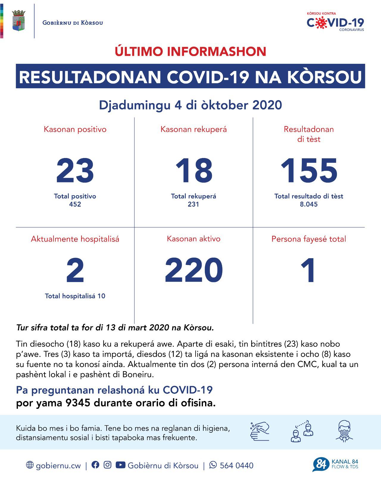 COVID-19 Update: “23 new cases reported on October 4, 2020”