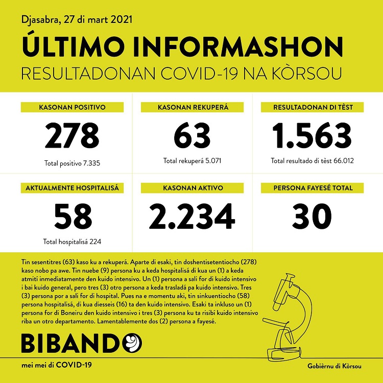 278 new COVID-19 cases; 2 deaths