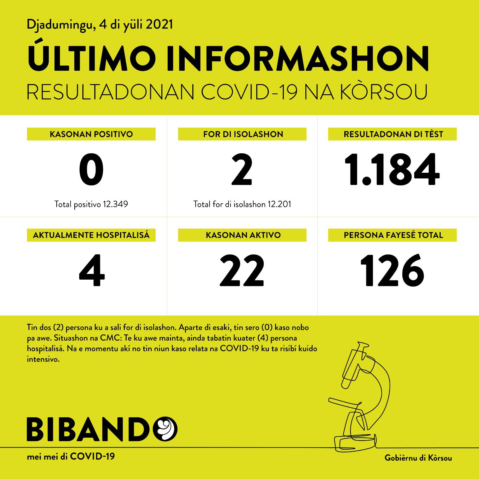 0 new COVID-19 cases; 1184 tested
