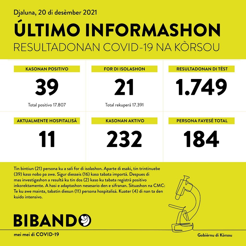 39 positive COVID-19 cases; 1749 tested