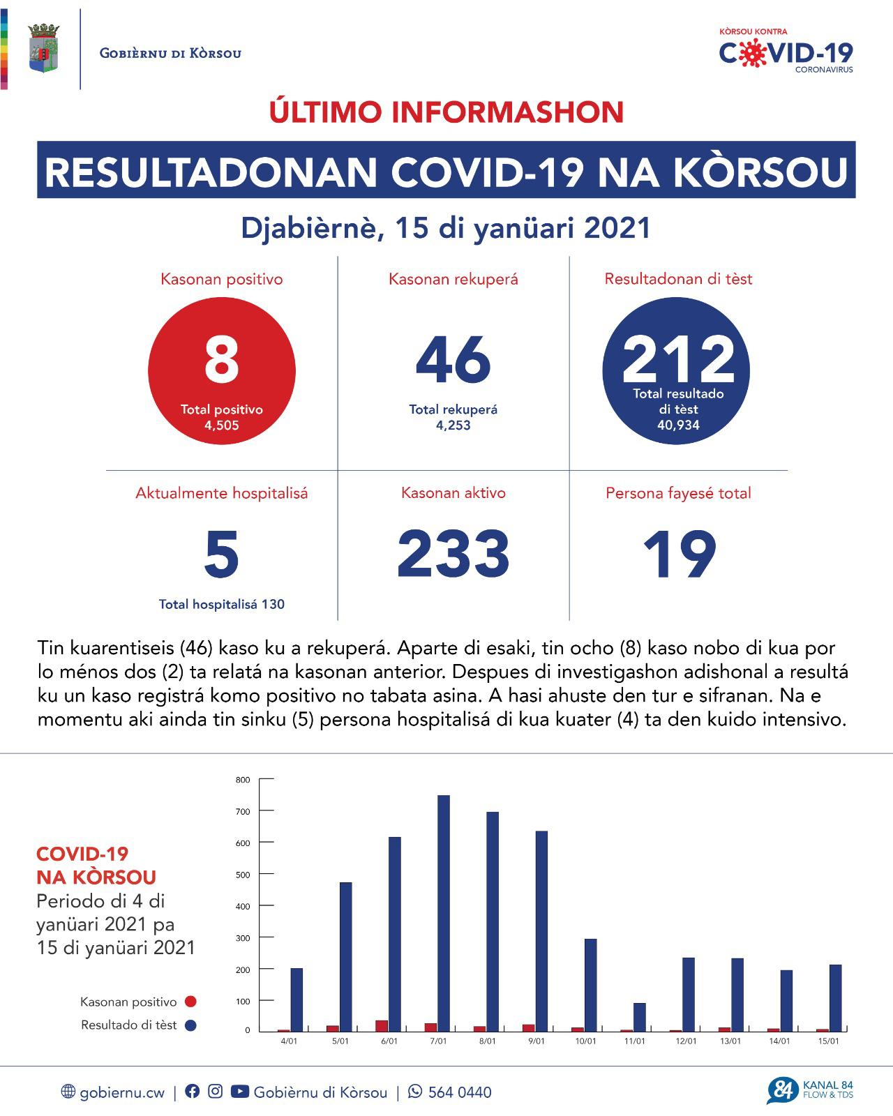 COVID-19 Update: “8 new cases reported on January 15, 2021”