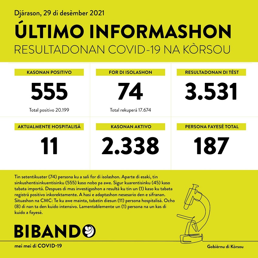 555 positive COVID-19 cases; 3531 tested