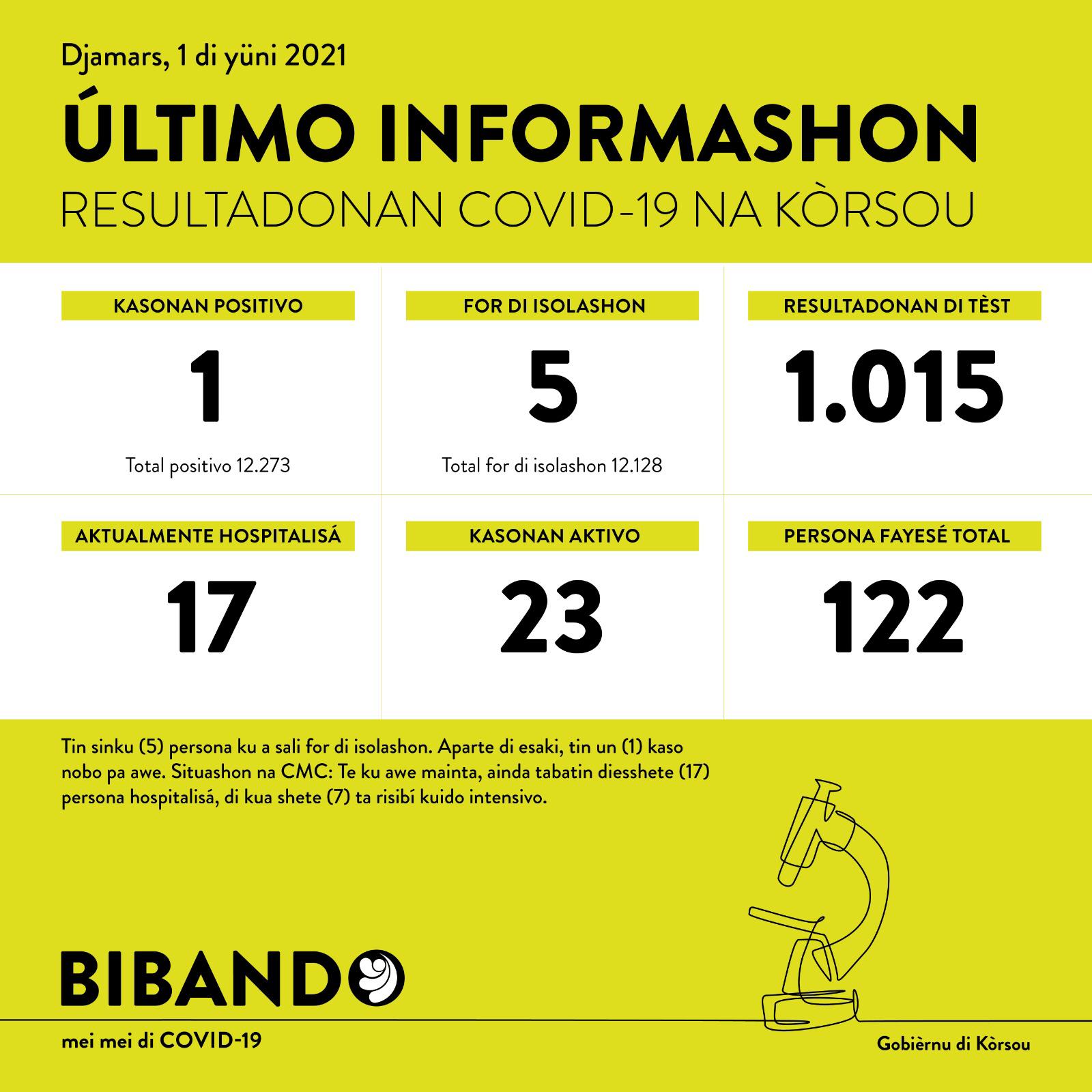 1 new COVID-19 case after 1015 tested