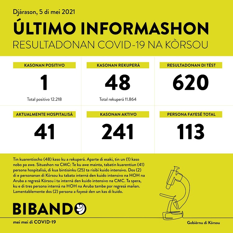 Only 1 new COVID-19 case; 2 deaths reported