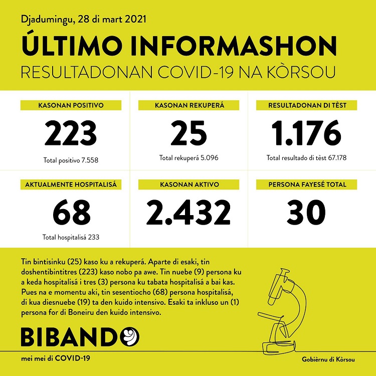 223 new COVID-19 cases