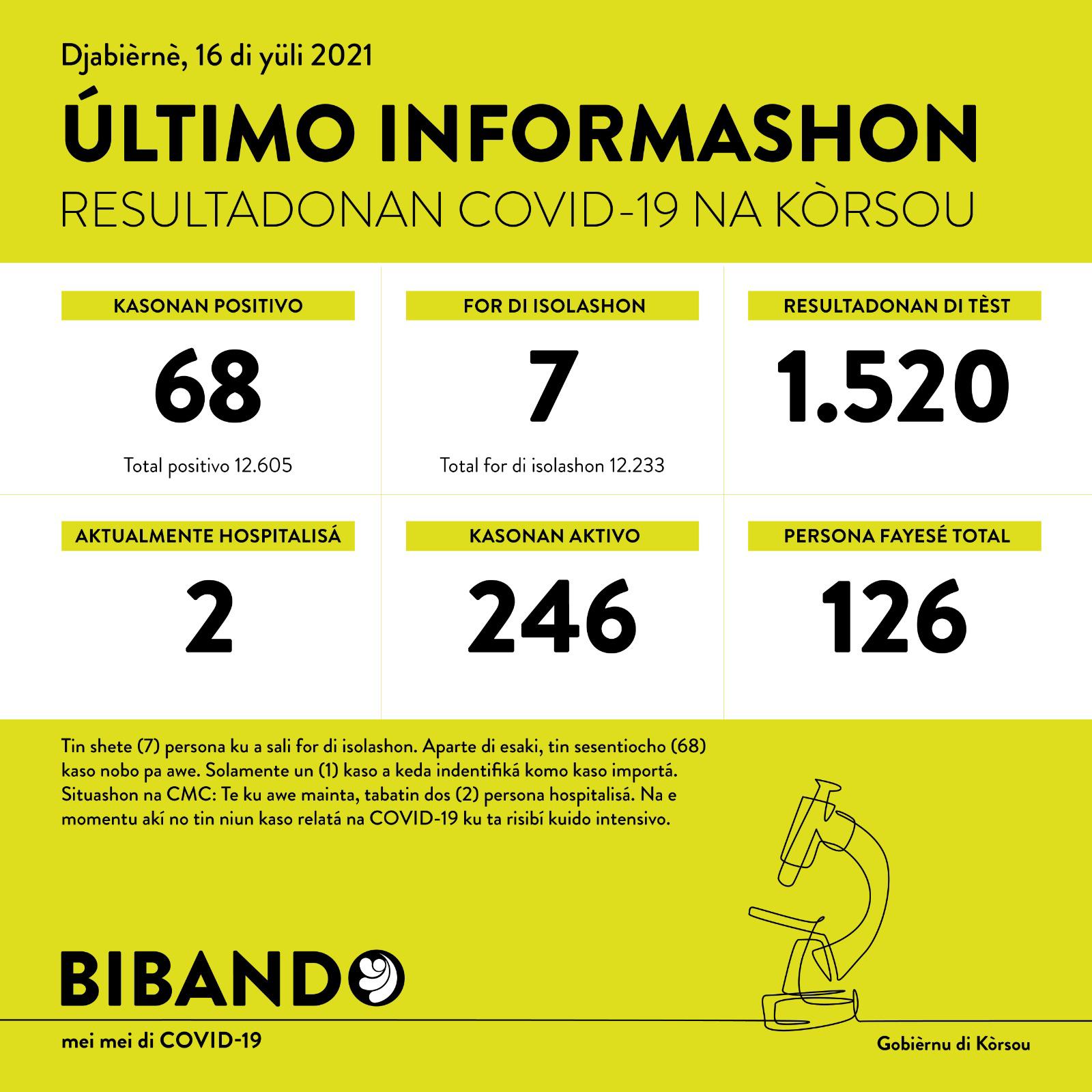 68 new COVID-19 cases; 1520 tested