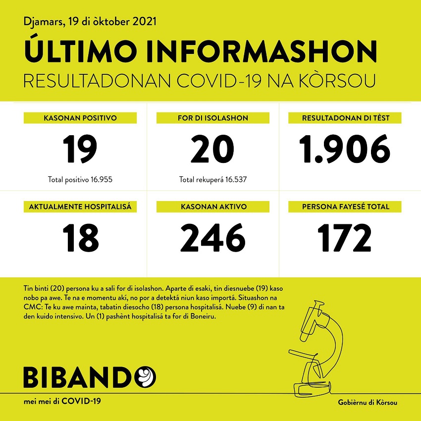 19 positive COVID-19 cases; 1906 tested