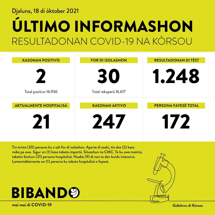 2 positive COVID-19 cases; 1 more death recorded