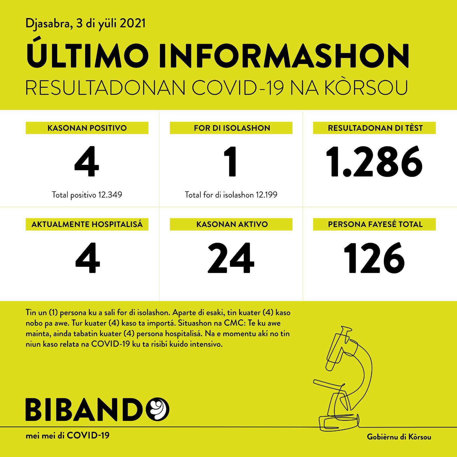 4 new COVID-19 cases; all imported