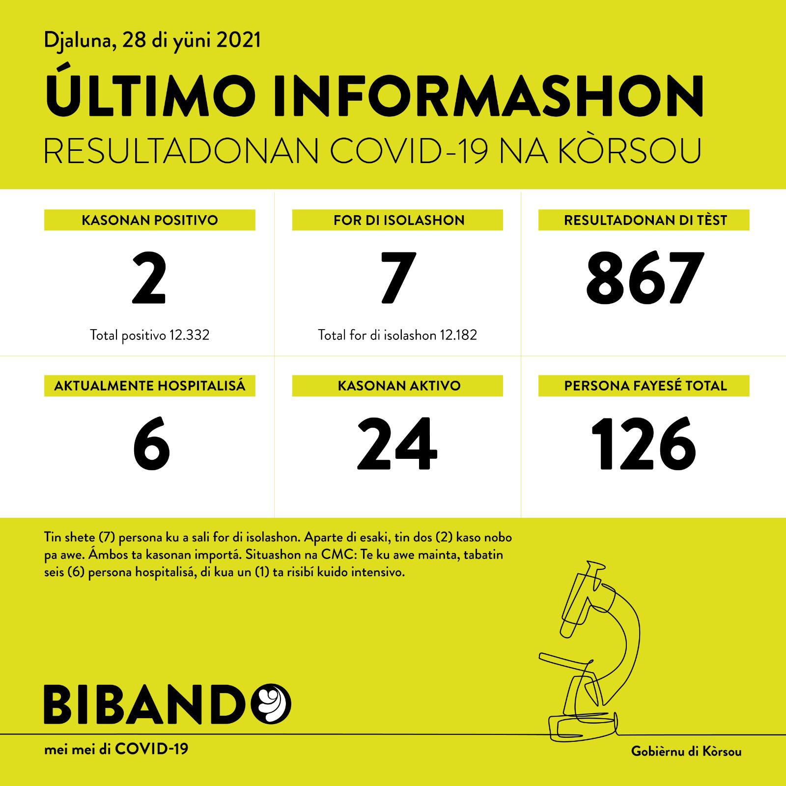 Two new COVID-19 cases; both cases are imported