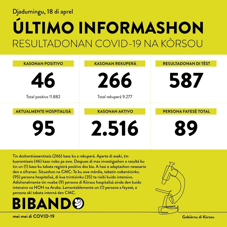 266 have recovered; 1 death