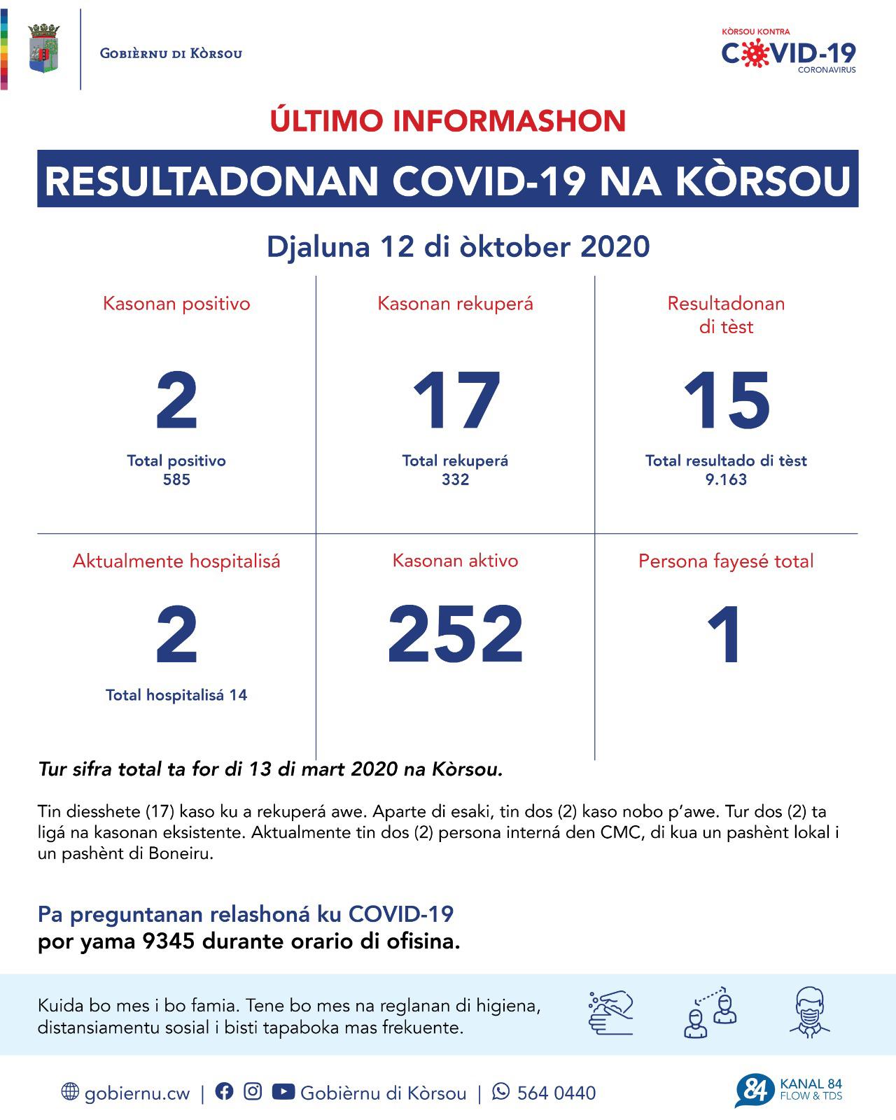 COVID-19 Update: “2 new cases reported on October 12, 2020”