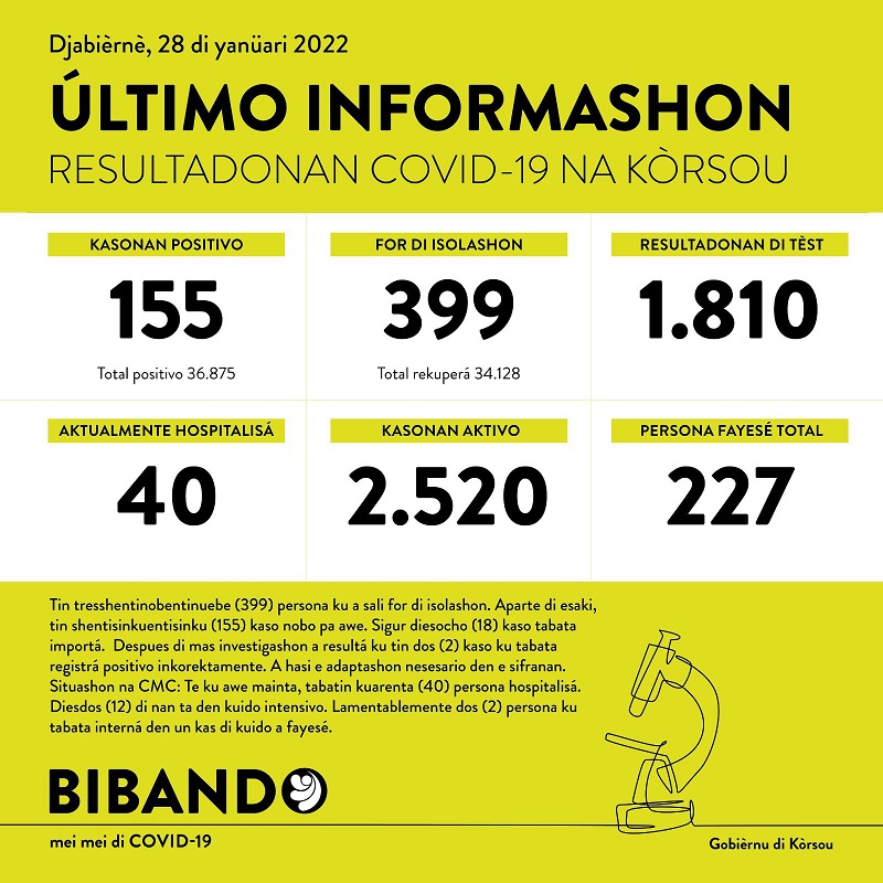 155 new cases; 2 deaths reported today