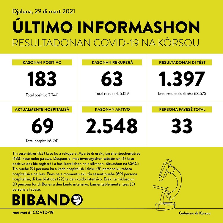 183 new COVID-19 cases; 3 deaths