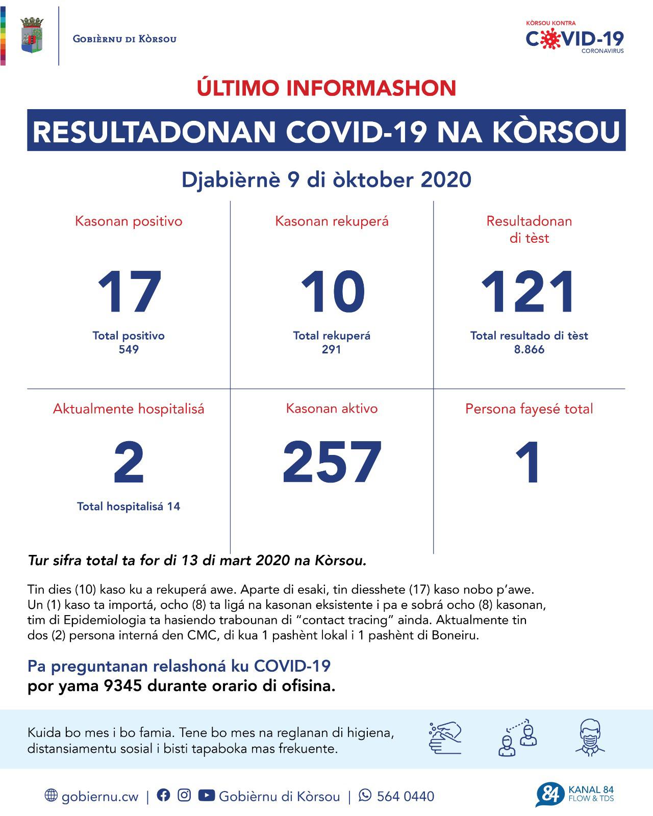 COVID-19 Update: “17 new cases reported on October 9, 2020”
