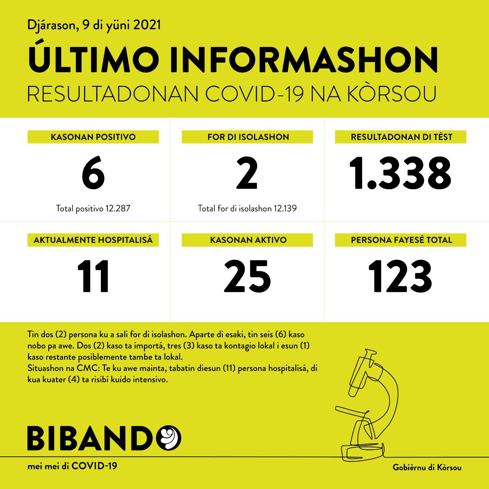 6 new COVID-19 cases