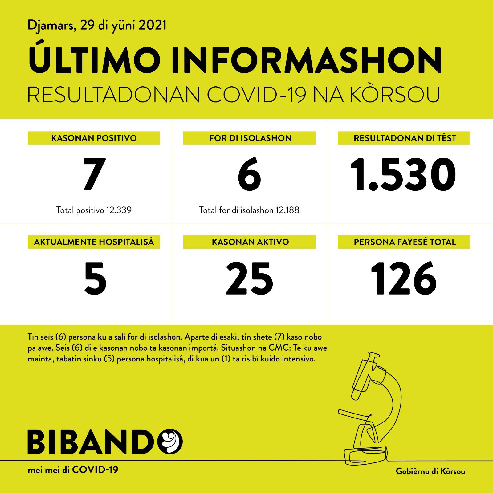 7 new COVID-19 cases; 6 are imported