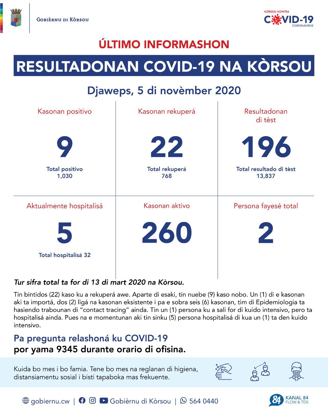 COVID-19 Update: “9 new cases reported on November 5, 2020”