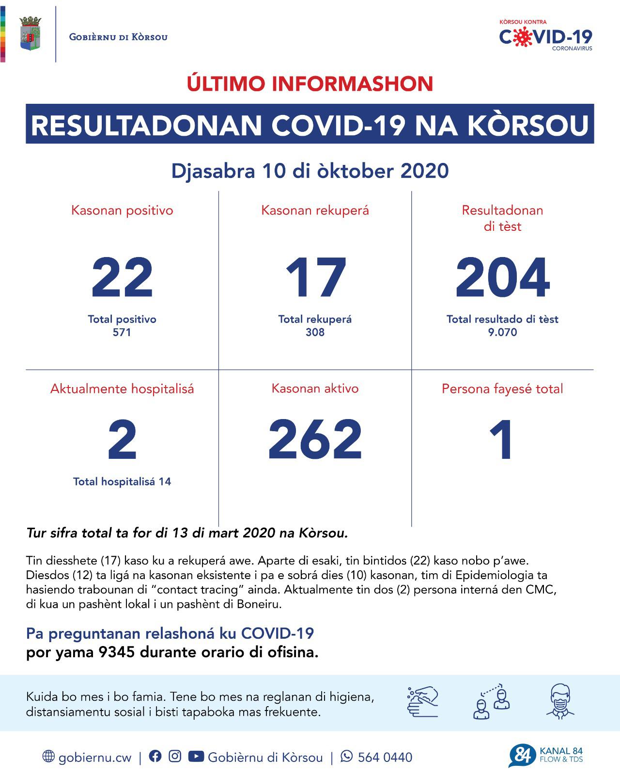 COVID-19 Update: “22 new cases reported on October 10, 2020”
