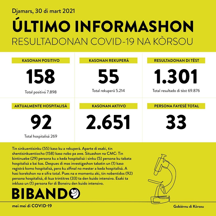 158 new COVID-19 cases