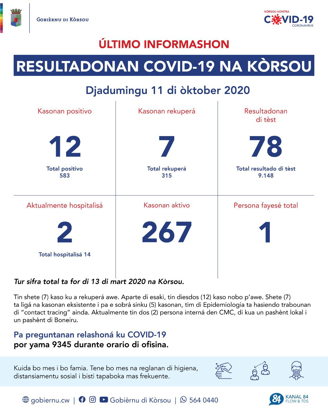 COVID-19 Update: “12 new cases reported on October 11, 2020”