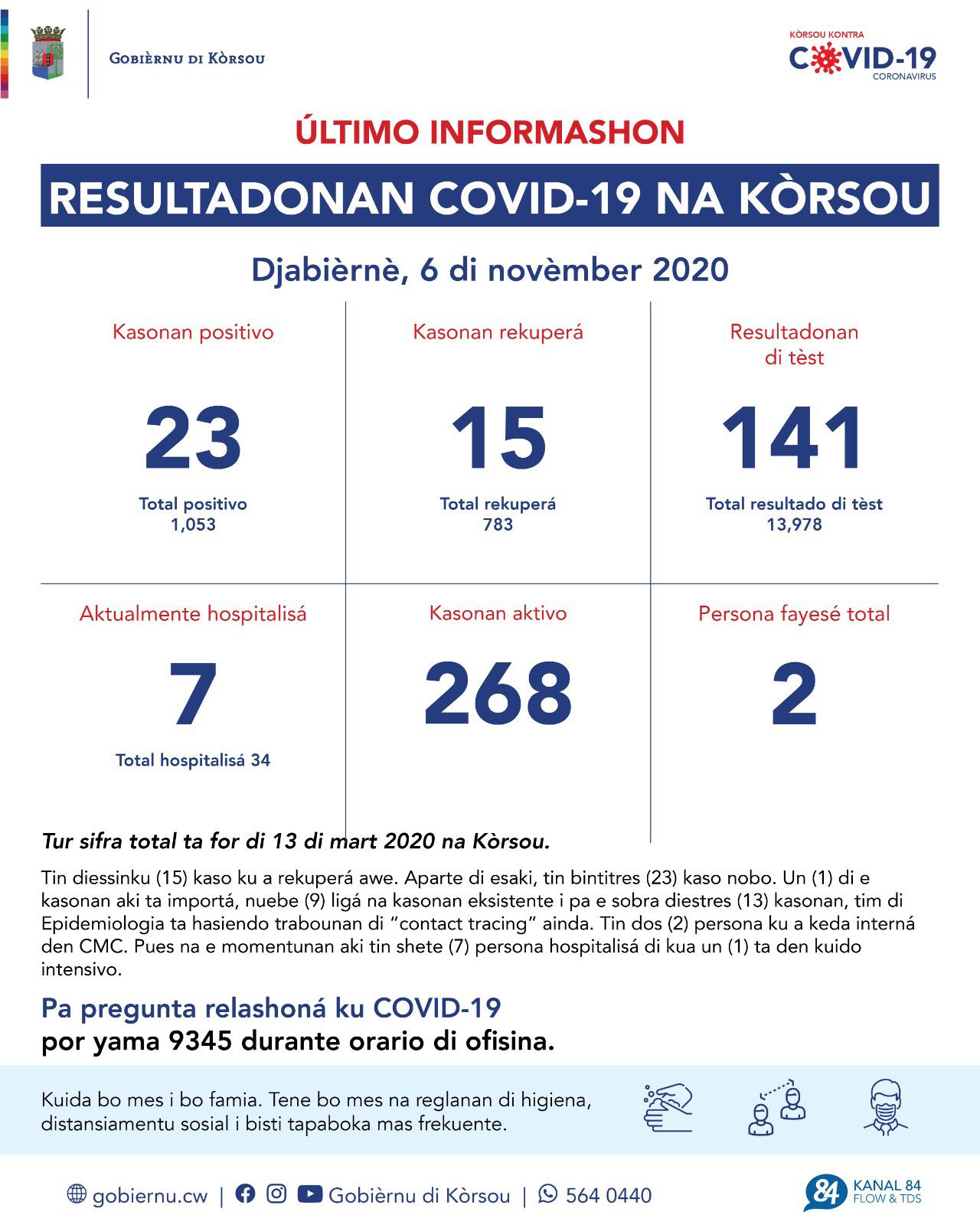 COVID-19 Update: “23 new cases reported on November 6, 2020”