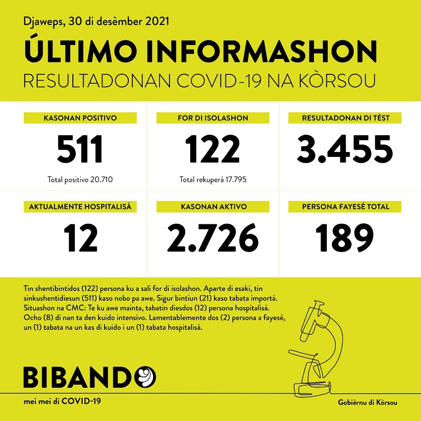 511 positive COVID-19 cases; 2 more deaths reported