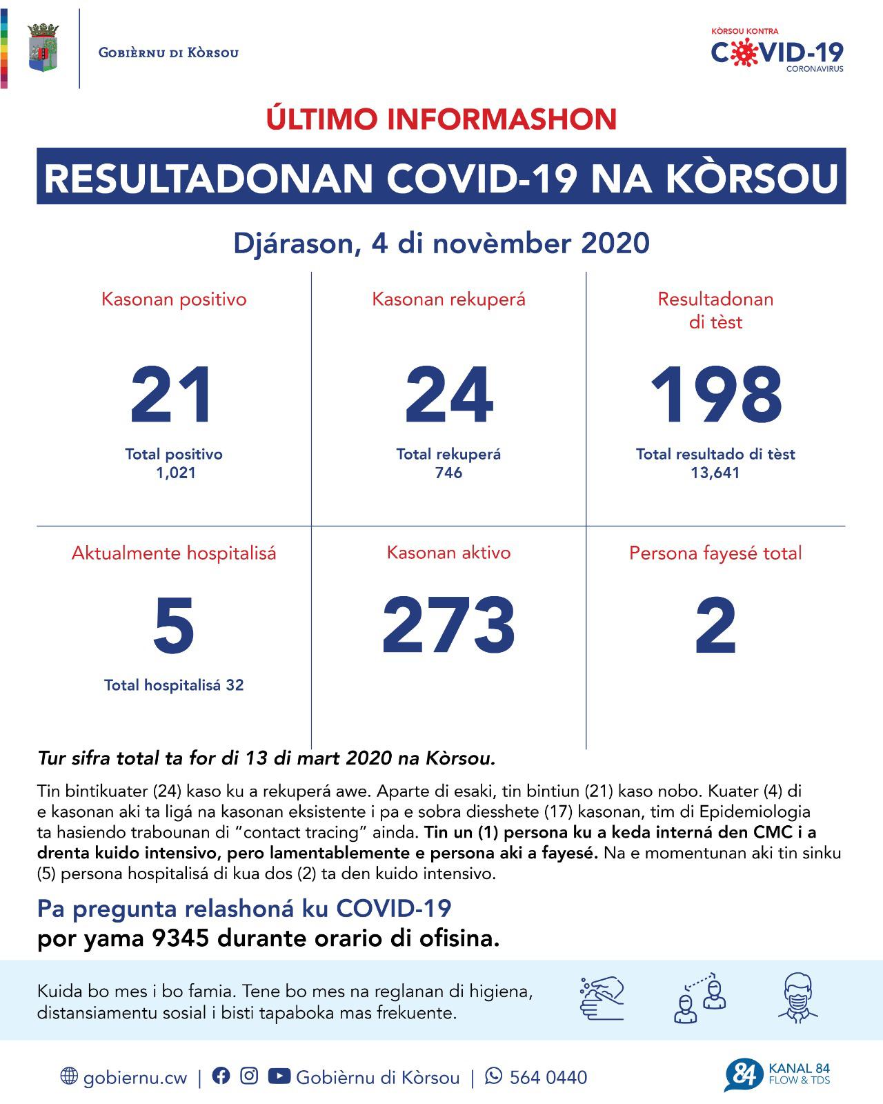 COVID-19 Update: “21 new cases reported on November 4, 2020”