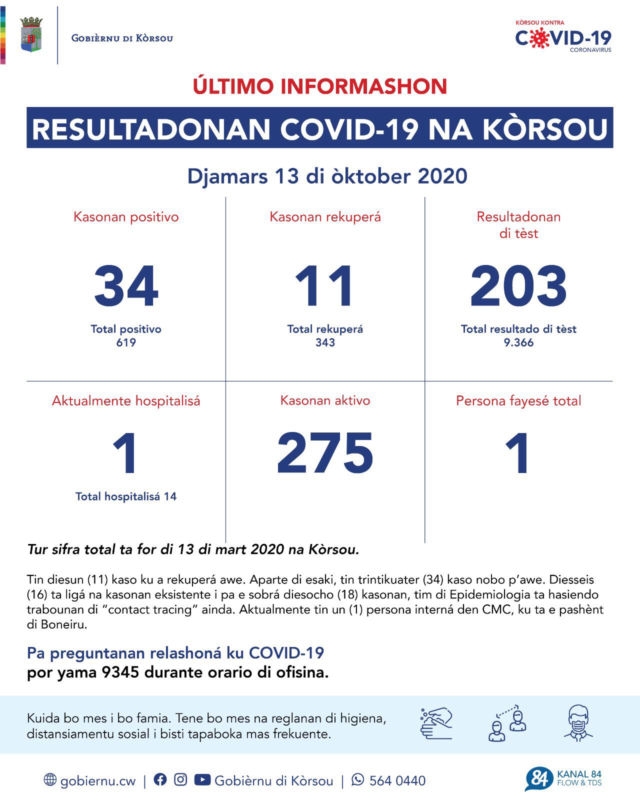 COVID-19 Update: “34 new cases reported on October 13, 2020”