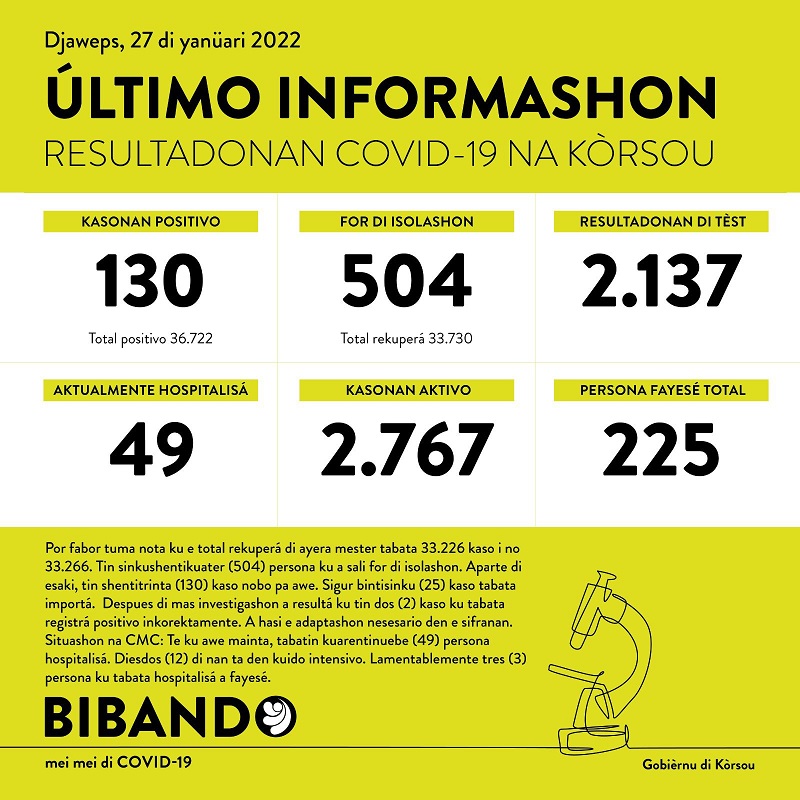 130 new cases; 3 deaths reported today