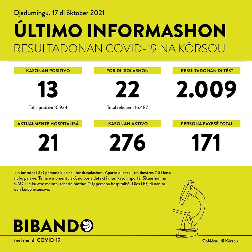 13 positive COVID-19 cases; 2009 tested