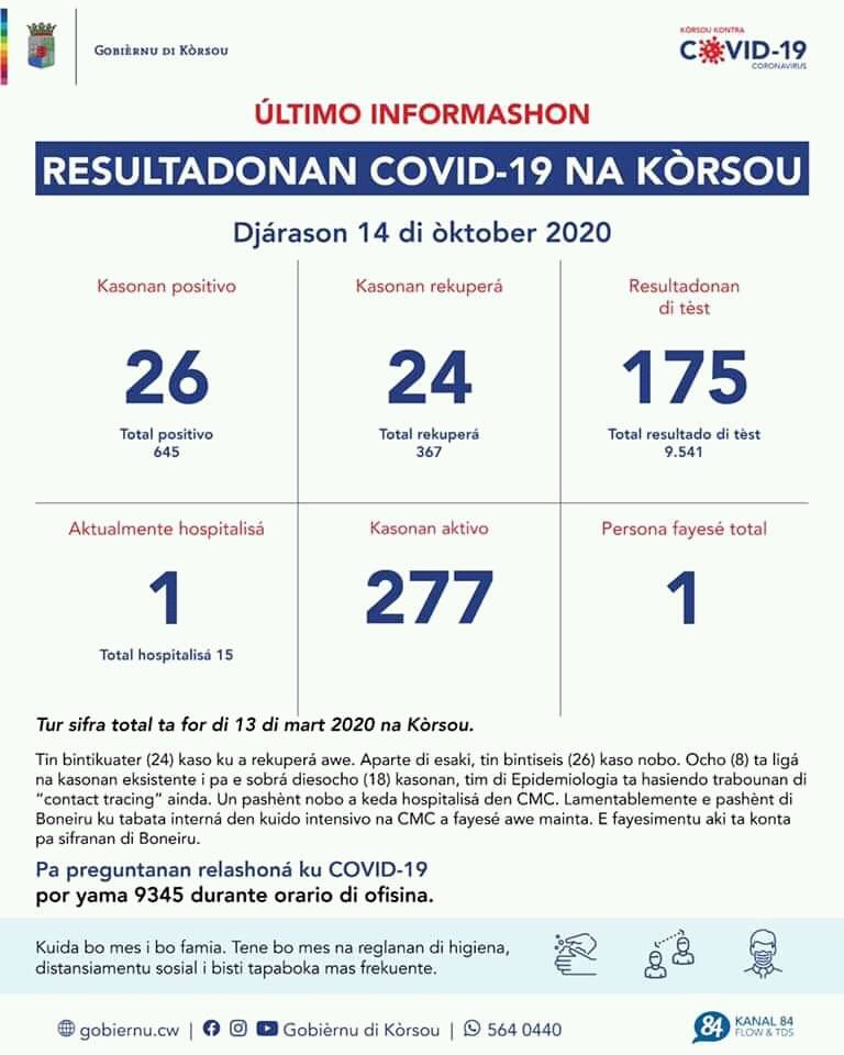 COVID-19 Update: “26 new cases reported on October 14, 2020”