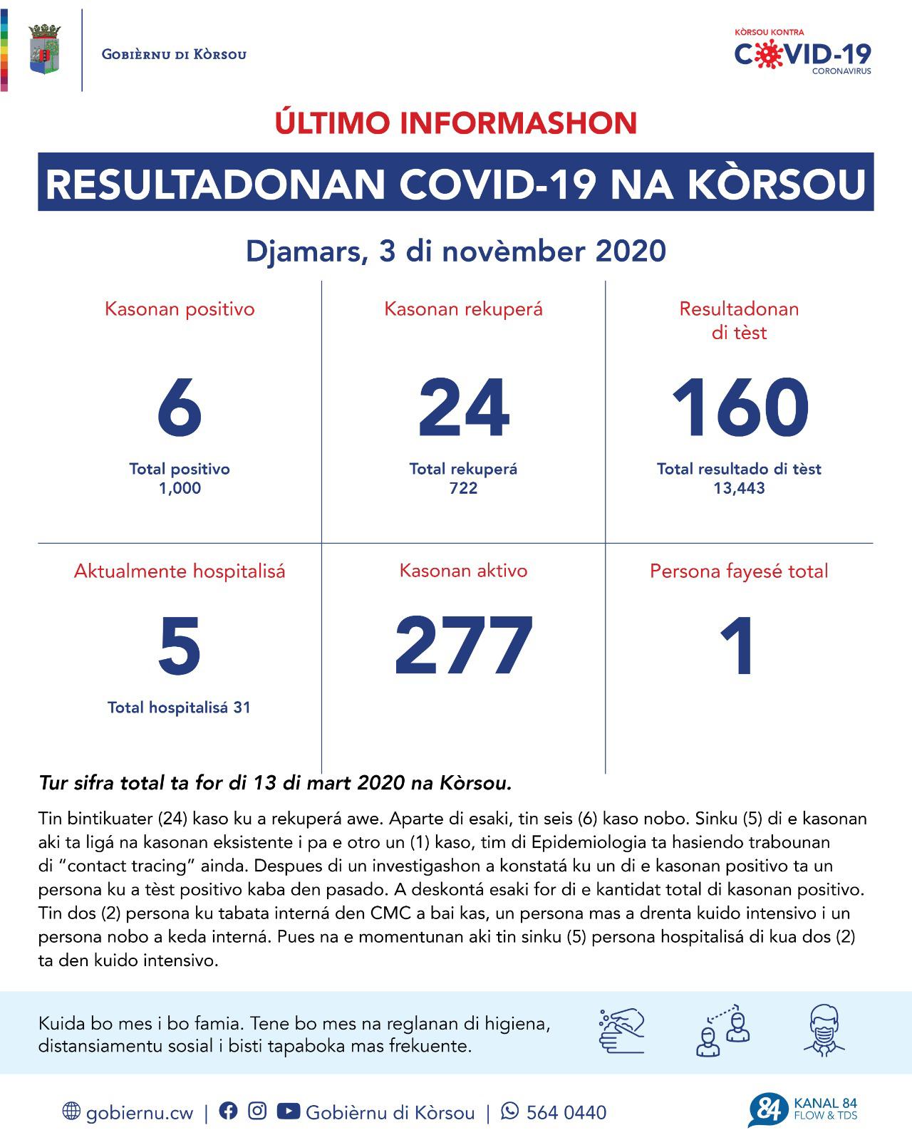 COVID-19 Update: “6 new cases reported on November 3, 2020”