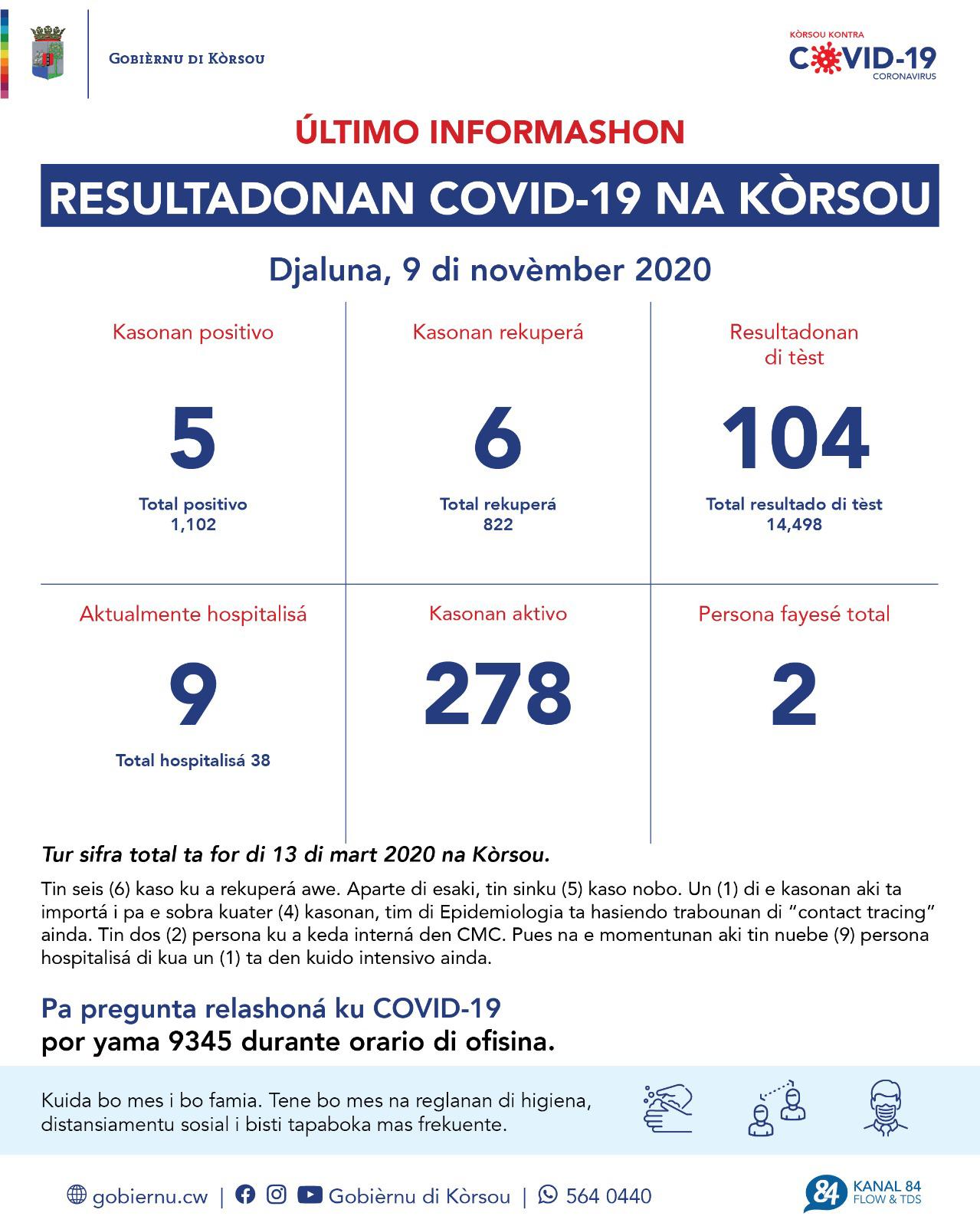 COVID-19 Update: “5 new cases reported on November 9, 2020”