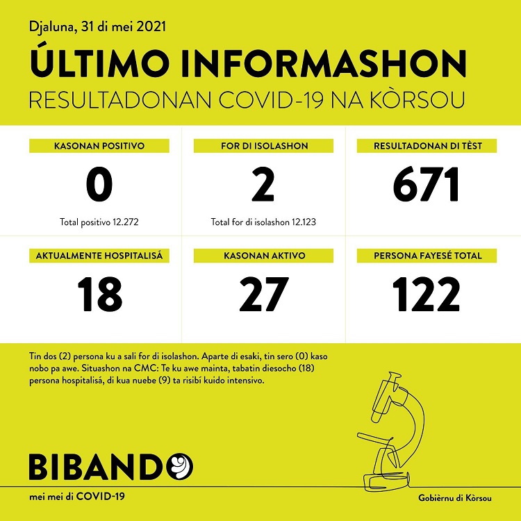 Again 0 new COVID-19 case